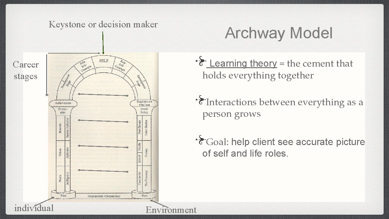 Keystone or decision maker Archway Model Learning theory = the cement that holds everything