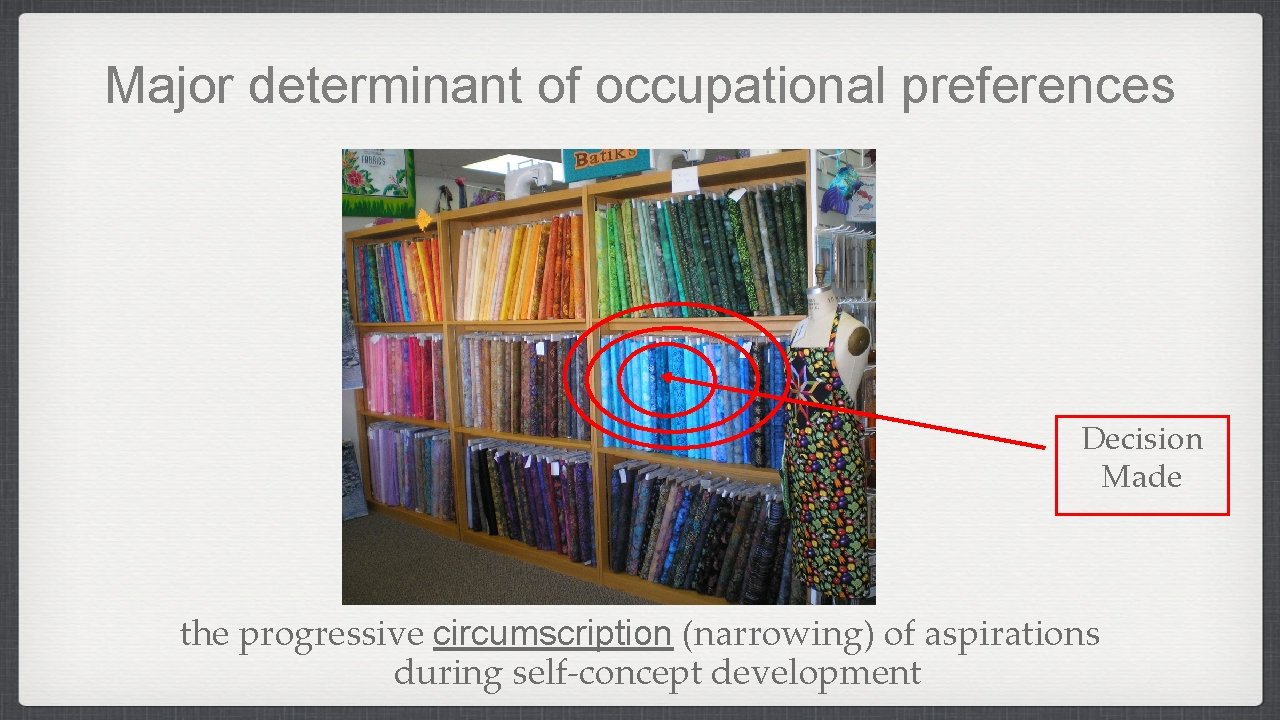 Major determinant of occupational preferences Decision Made the progressive circumscription (narrowing) of aspirations during