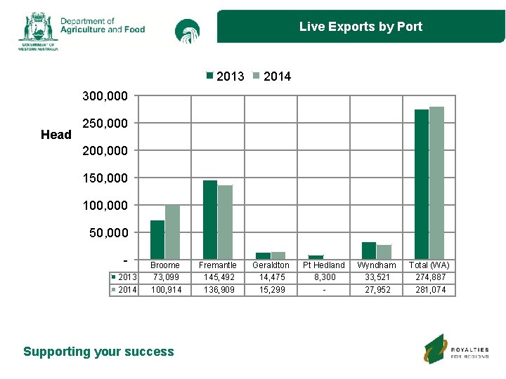 Live Exports by Port 2013 2014 300, 000 Head 250, 000 200, 000 150,
