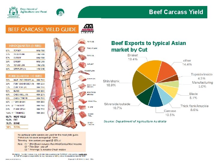 Beef Carcass Yield Beef Exports to typical Asian market by Cut Source: Department of