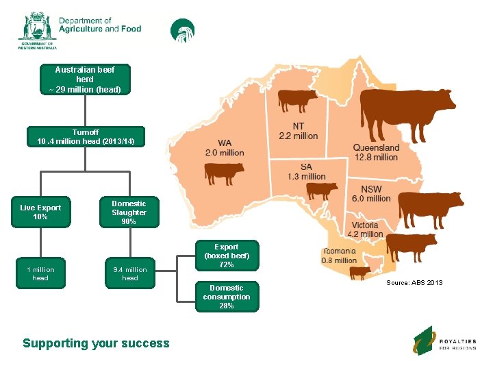 Australian beef herd ~ 29 million (head) Turnoff 10. 4 million head (2013/14) Live