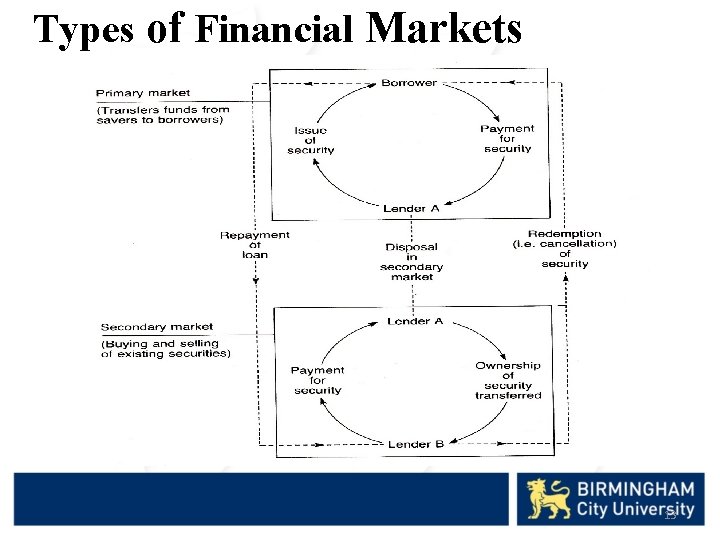 Types of Financial Markets 13 