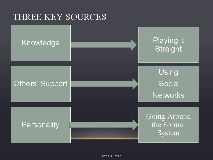 THREE KEY SOURCES Knowledge Playing it Straight Others’ Support Using Social Networks Personality Going