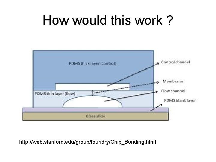 How would this work ? http: //web. stanford. edu/group/foundry/Chip_Bonding. html 