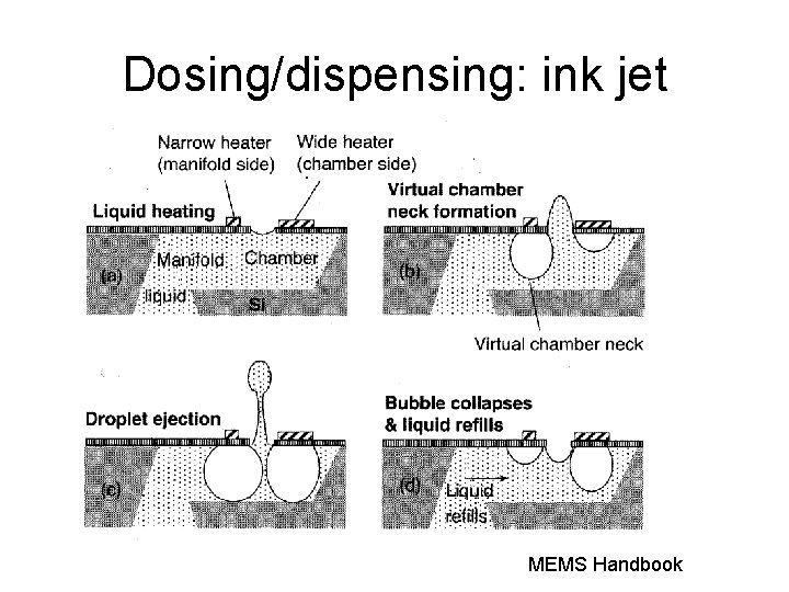 Dosing/dispensing: ink jet MEMS Handbook 