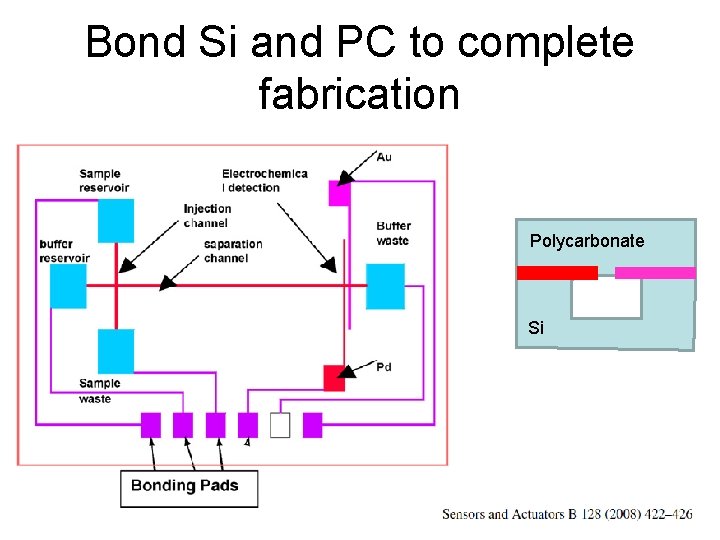 Bond Si and PC to complete fabrication Polycarbonate Si 