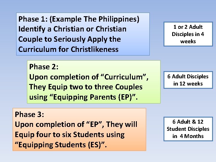 Phase 1: (Example The Philippines) Identify a Christian or Christian Couple to Seriously Apply