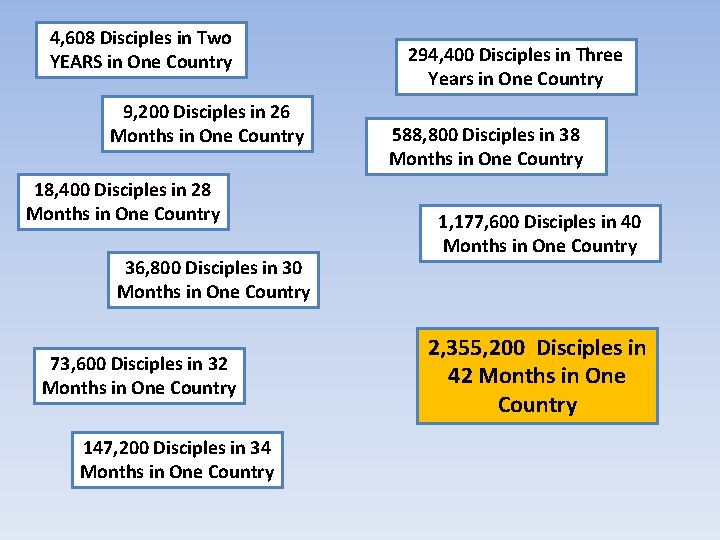 4, 608 Disciples in Two YEARS in One Country 9, 200 Disciples in 26