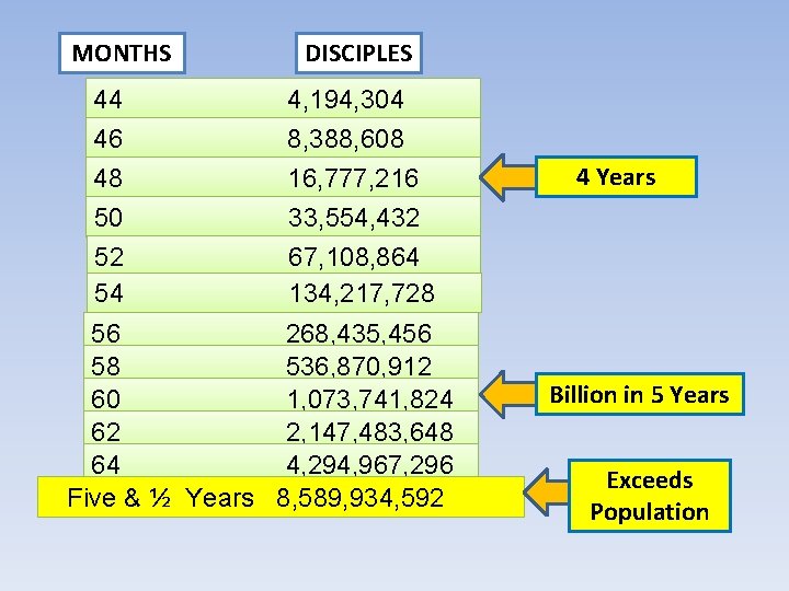 MONTHS DISCIPLES 44 46 4, 194, 304 8, 388, 608 48 50 52 54