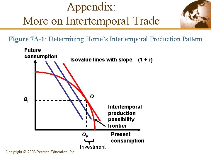 Appendix: More on Intertemporal Trade Figure 7 A-1: Determining Home’s Intertemporal Production Pattern Future