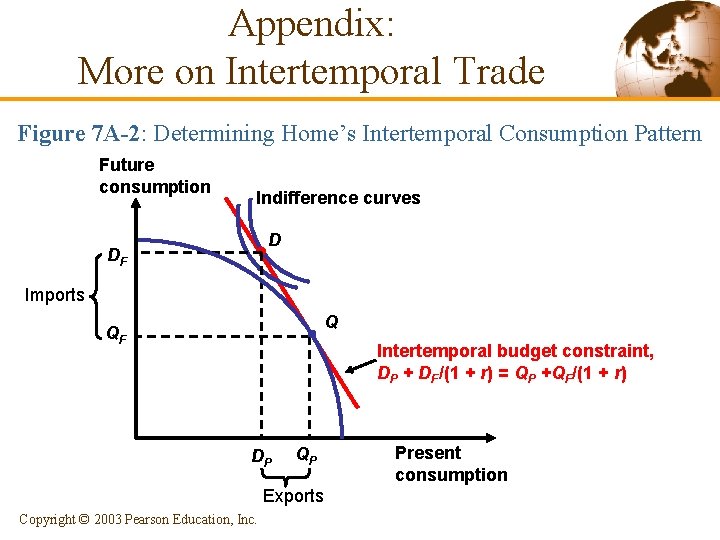 Appendix: More on Intertemporal Trade Figure 7 A-2: Determining Home’s Intertemporal Consumption Pattern Future