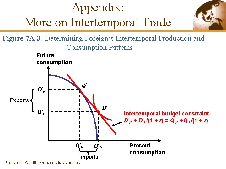 Appendix: More on Intertemporal Trade Figure 7 A-3: Determining Foreign’s Intertemporal Production and Consumption