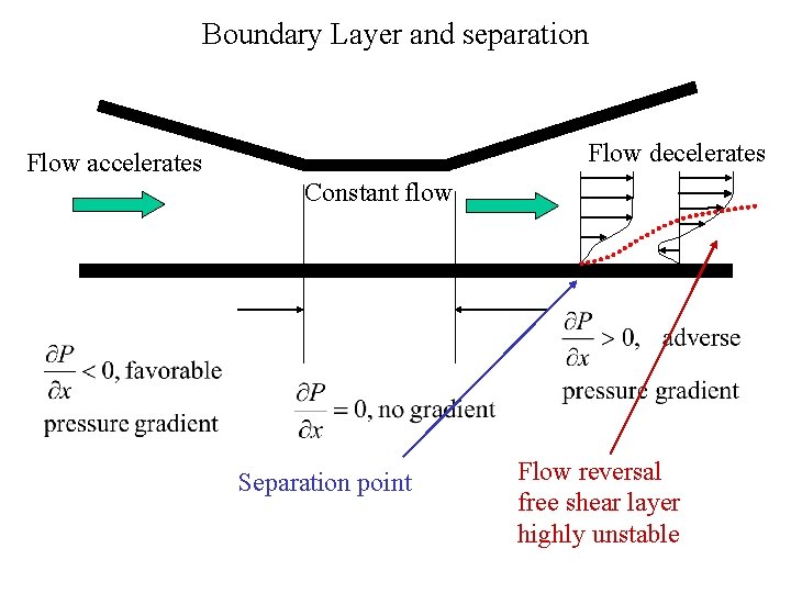 Boundary Layer and separation Flow decelerates Flow accelerates Constant flow Separation point Flow reversal