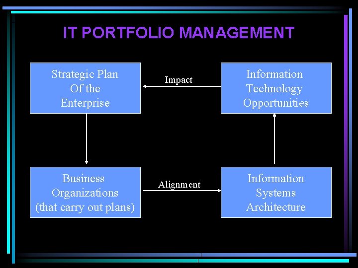 IT PORTFOLIO MANAGEMENT Strategic Plan Of the Enterprise Business Organizations (that carry out plans)