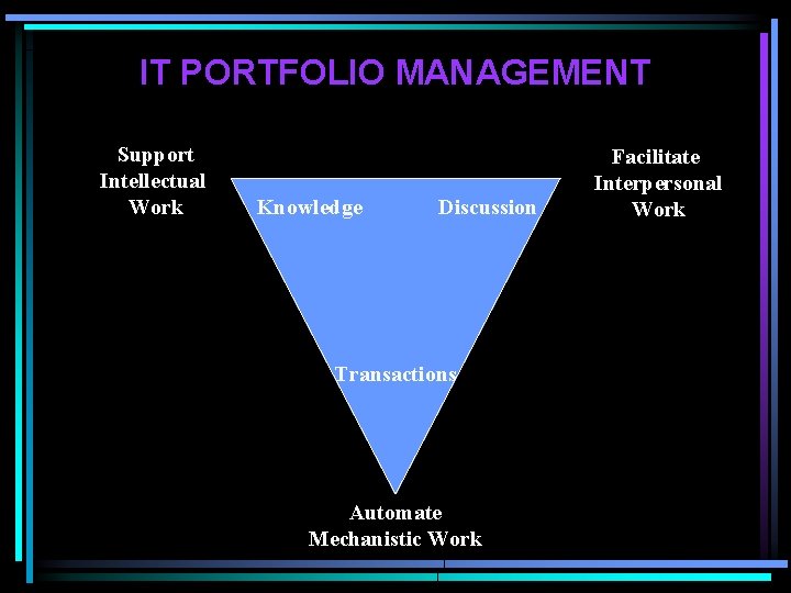 IT PORTFOLIO MANAGEMENT Support Intellectual Work Knowledge Discussion Transactions Automate Mechanistic Work Facilitate Interpersonal