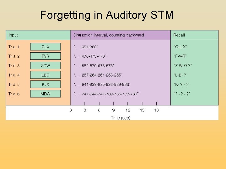 Forgetting in Auditory STM Forgetting in Auditory STM