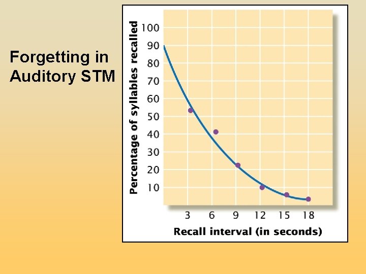 Forgetting in Auditory STM Forgetting in Auditory STM