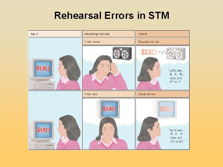Rehearsal Errors in STM Rehearsal Errors in STM