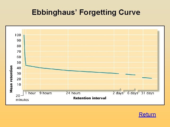 Ebbinghaus’ Forgetting Curve Return Ebbinghaus’ Forgetting Curve Return