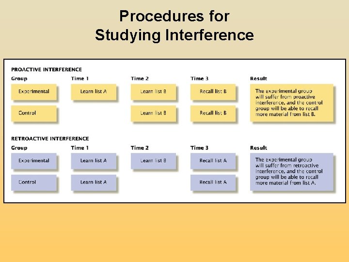 Procedures for Studying Interference Procedures for Studying Interference