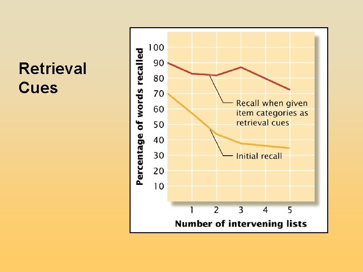 Retrieval Cues Retrieval Cues