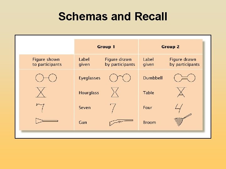 Schemas and Recall Schemas and Recall