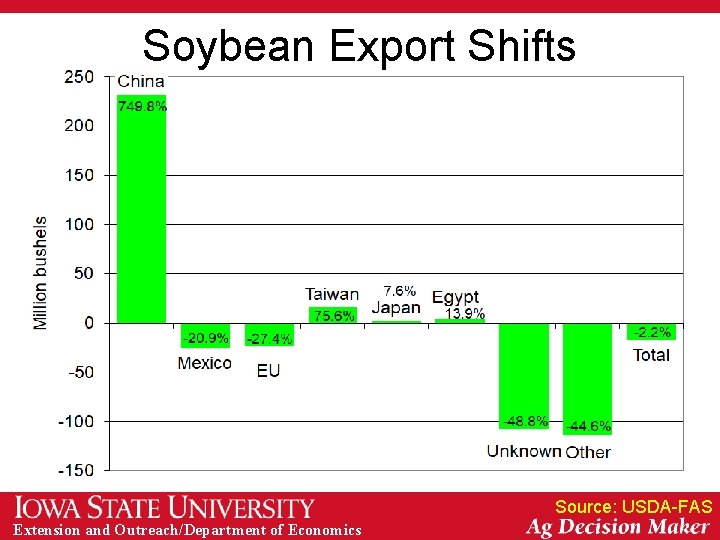 Soybean Export Shifts Source: USDA-FAS Extension and Outreach/Department of Economics 