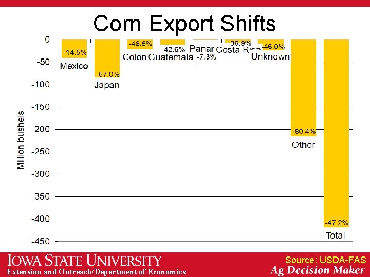 Corn Export Shifts Source: USDA-FAS Extension and Outreach/Department of Economics 