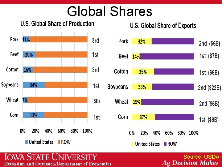 Global Shares Source: USDA Extension and Outreach/Department of Economics 