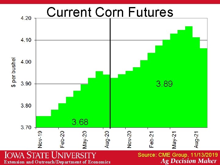 Current Corn Futures 3. 89 3. 68 Source: CME Group, 11/13/2019 Extension and Outreach/Department