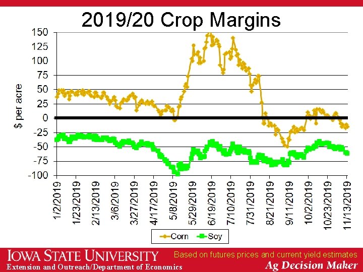 2019/20 Crop Margins Based on futures prices and current yield estimates Extension and Outreach/Department