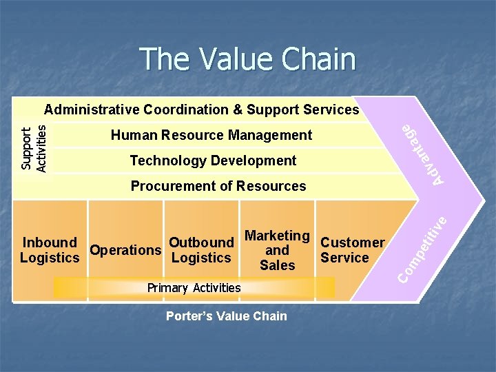 The Value Chain a v d A Technology Development e Human Resource Management g