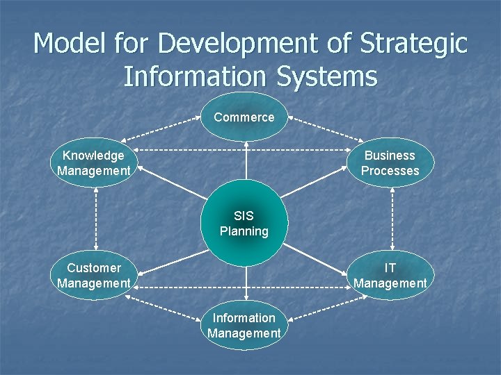 Model for Development of Strategic Information Systems Commerce Knowledge Management Business Processes SIS Planning