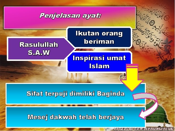 Penjelasan ayat: Rasulullah S. A. W Ikutan orang beriman Inspirasi umat Islam Sifat terpuji