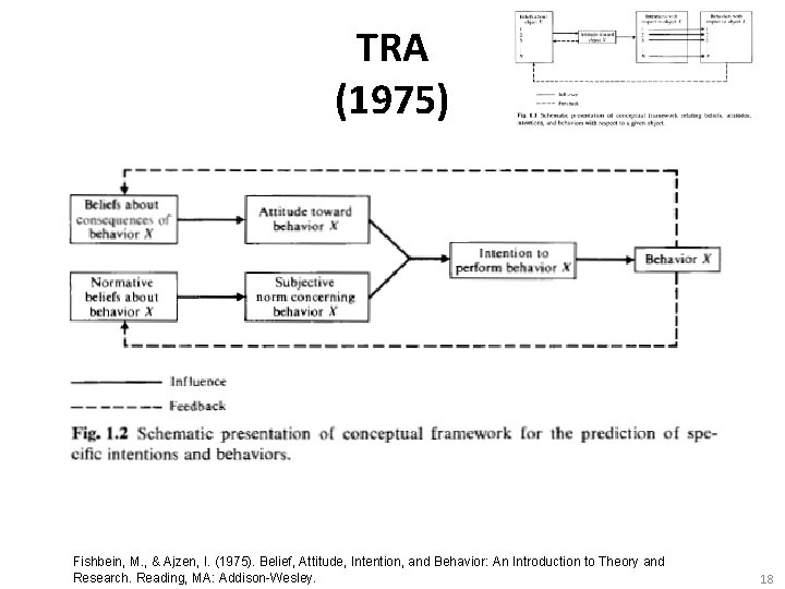 TRA (1975) Fishbein, M. , & Ajzen, I. (1975). Belief, Attitude, Intention, and Behavior: