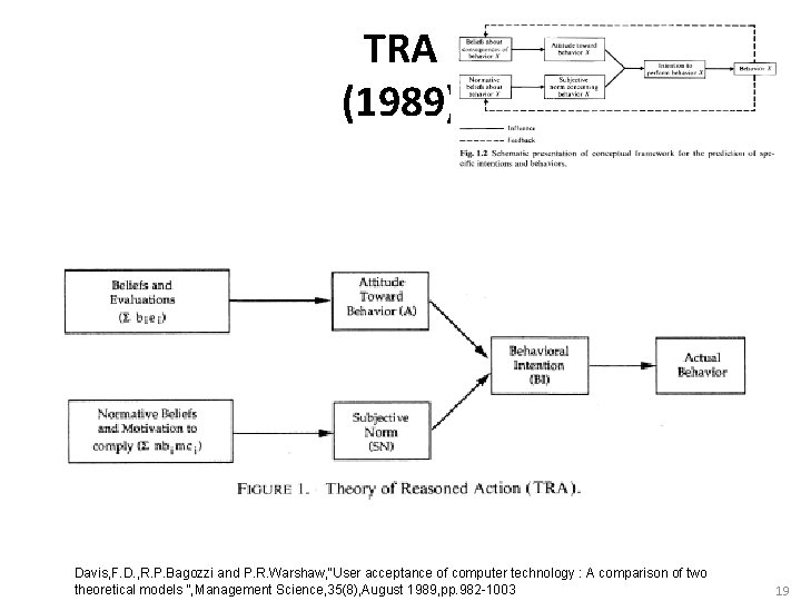 TRA (1989) Davis, F. D. , R. P. Bagozzi and P. R. Warshaw, “User