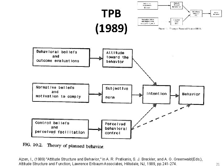 TPB (1989) Ajzen, I. , (1989) “Attitude Structure and Behavior, ” in A. R.