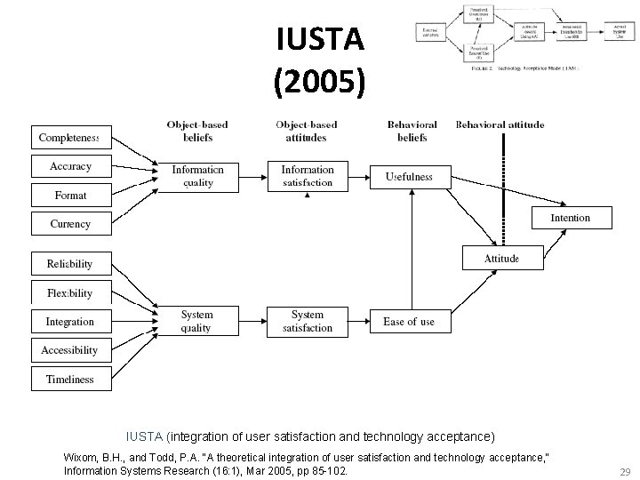 IUSTA (2005) IUSTA (integration of user satisfaction and technology acceptance) Wixom, B. H. ,