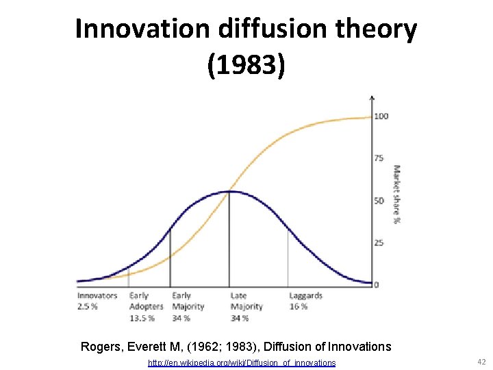 Innovation diffusion theory (1983) Rogers, Everett M, (1962; 1983), Diffusion of Innovations http: //en.
