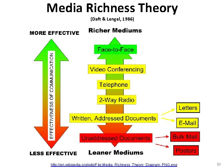 Media Richness Theory (Daft & Lengel, 1986) http: //en. wikipedia. org/wiki/File: Media_Richness_Theory_Diagram_PNG. png 50