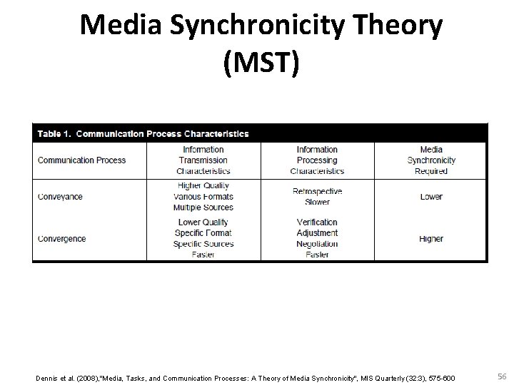 Media Synchronicity Theory (MST) Dennis et al. (2008), "Media, Tasks, and Communication Processes: A