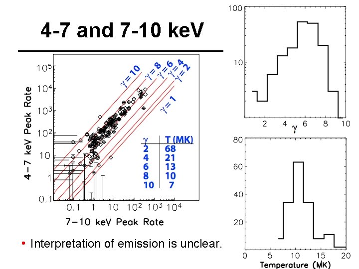 4 -7 and 7 -10 ke. V • Interpretation of emission is unclear. 