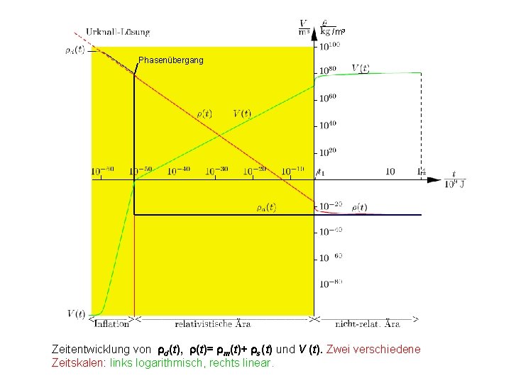 _ Globale Energien / /m 3 Phasenübergang Einsetzen der Ergebnisse f¨ur die drei ¨Aras.