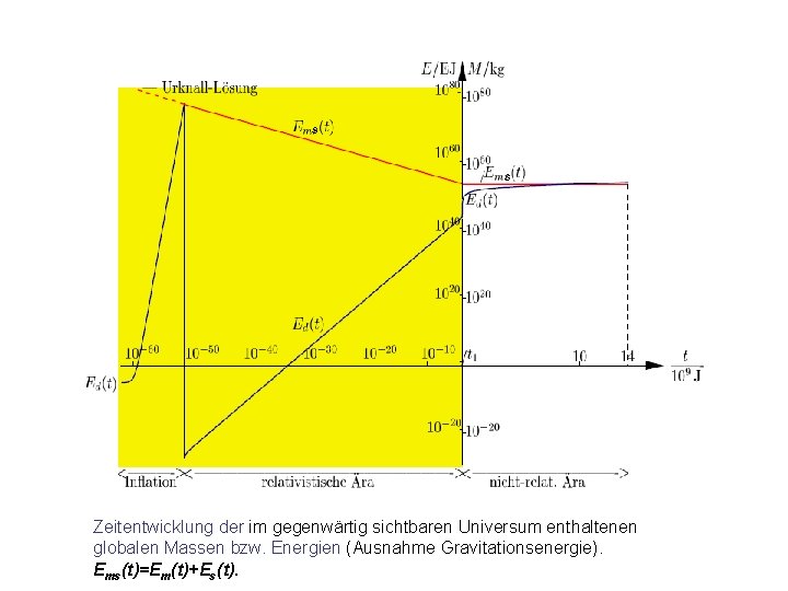 s s Zeitentwicklung der im gegenwärtig sichtbaren Universum enthaltenen globalen Massen bzw. Energien (Ausnahme