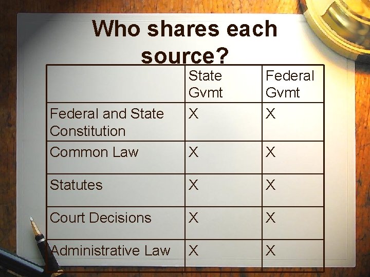 Who shares each source? State Gvmt X Federal Gvmt X X X Statutes X