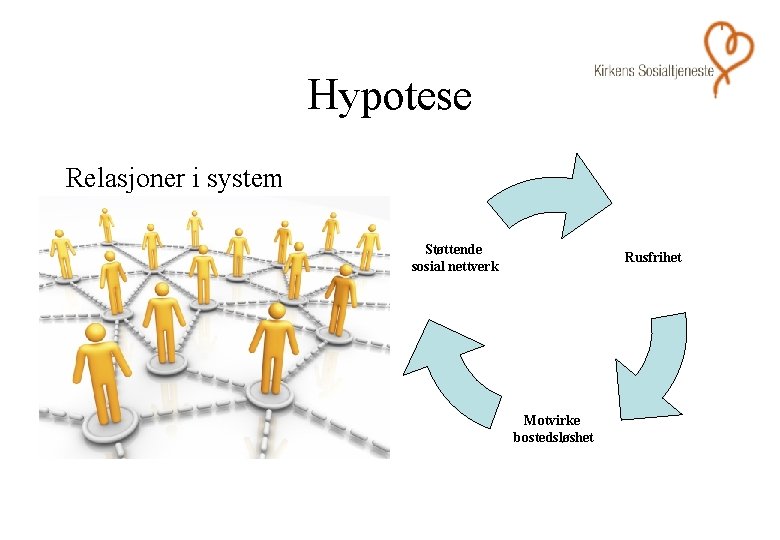 Hypotese Relasjoner i system Støttende sosial nettverk Rusfrihet Motvirke bostedsløshet 