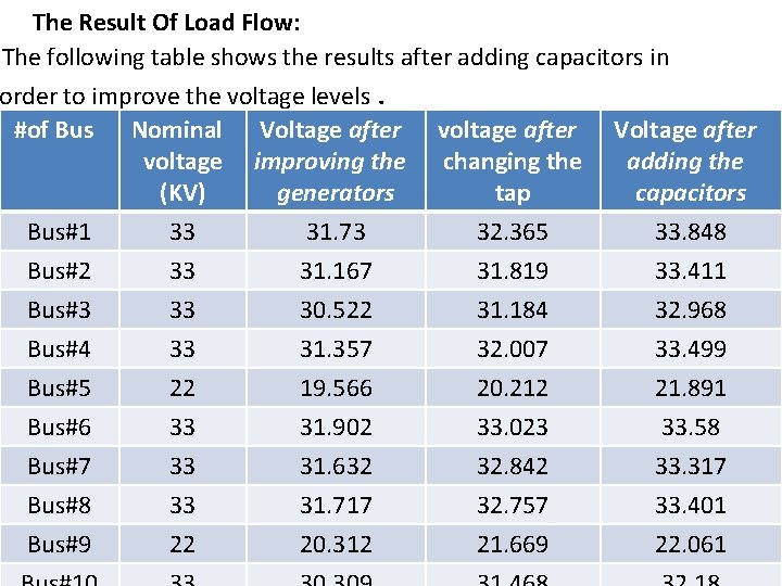 The Result Of Load Flow: The following table shows the results after adding capacitors