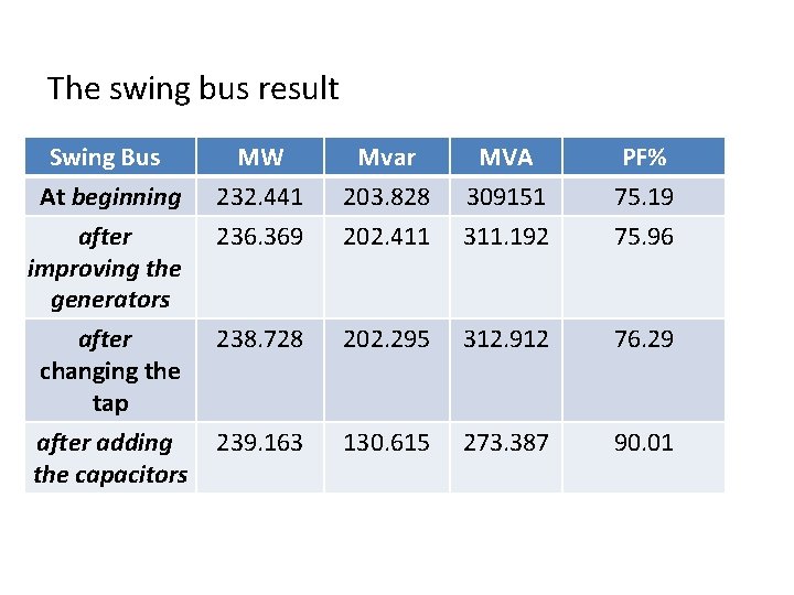 The swing bus result Swing Bus At beginning after improving the generators after changing