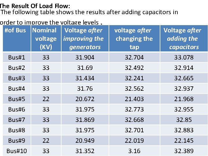 The Result Of Load Flow: The following table shows the results after adding capacitors