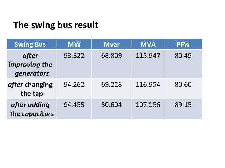The swing bus result Swing Bus after improving the generators MW 93. 322 Mvar